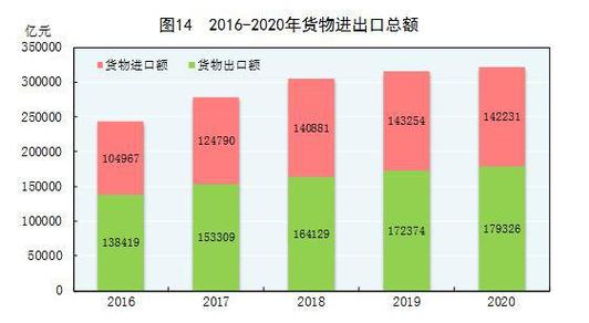 2020年中国货物进出口总额321557亿元，逆势增长1.9%