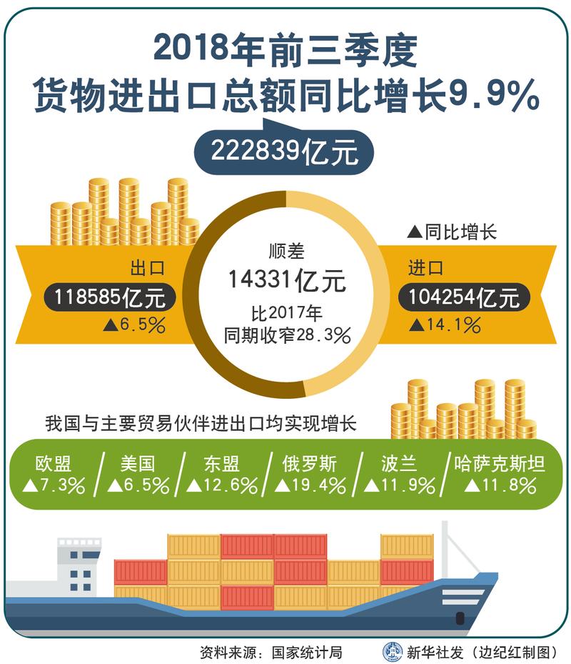2018年前三季度中国货物进出口总额同比增长9.9%