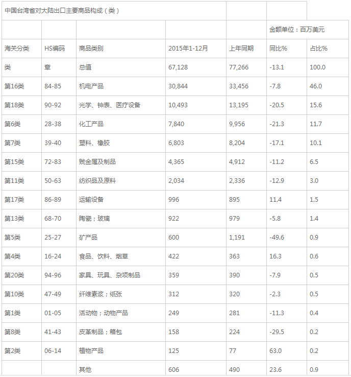 2015年大陆与台湾货物贸易回顾 额降明显，结构分化