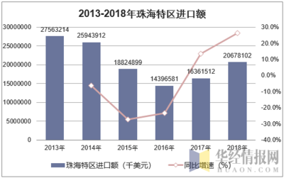 2013-2018年珠海特区进出口贸易发展分析 进出口总额、出口额及进口额统计