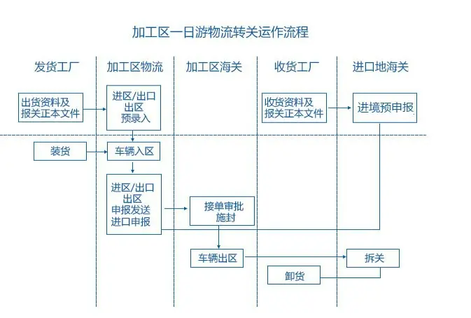 转厂贸易办理与保税区转厂流程 货物进出口操作指南