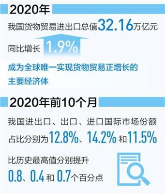 2020年中国货物进出口总值32.16万亿元，同比增长1.9%